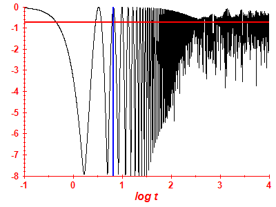 Survival probability log